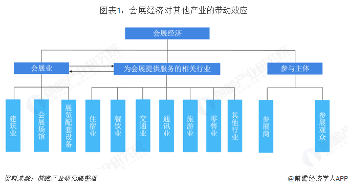 图表1：会展经济对其他产业的带动效应   