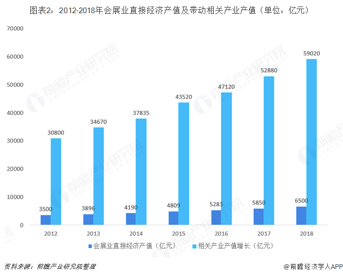 图表2：2012-2018年会展业直接经济产值及带动相关产业产值（单位：亿元）   