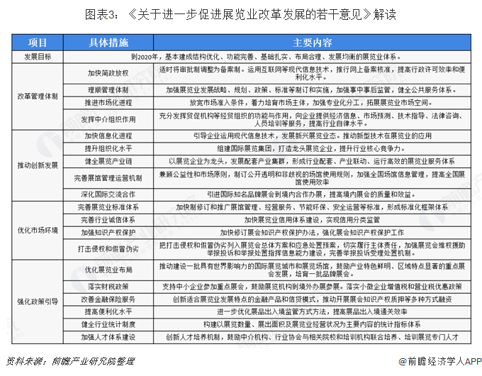 图表3：《关于进一步促进展览业改革发展的若干意见》解读   