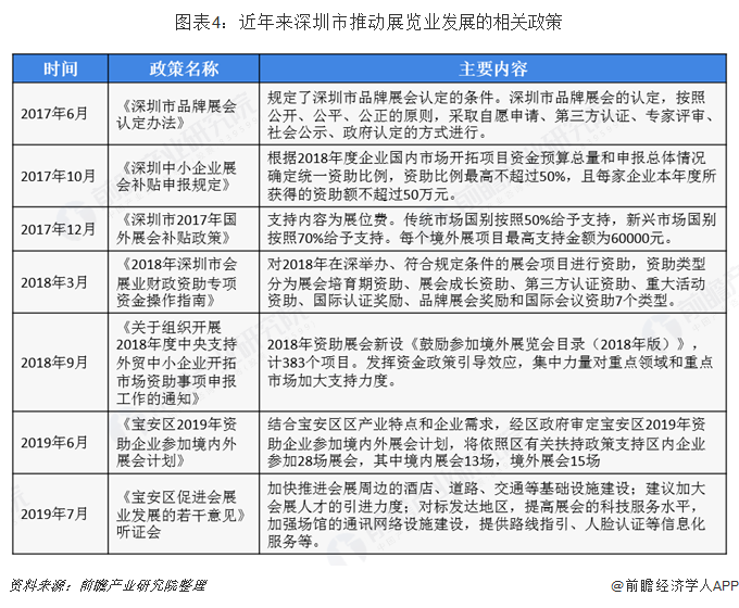 图表4：近年来深圳市推动展览业发展的相关政策   