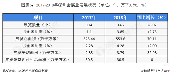 图表5：2017-2018年深圳会展业发展状况（单位：个，万平方米，%）   