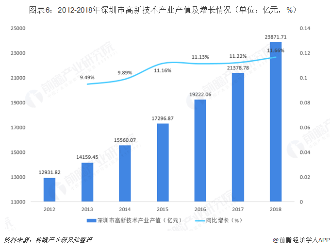 图表6：2012-2018年深圳市高新技术产业产值及增长情况（单位：亿元，%）   