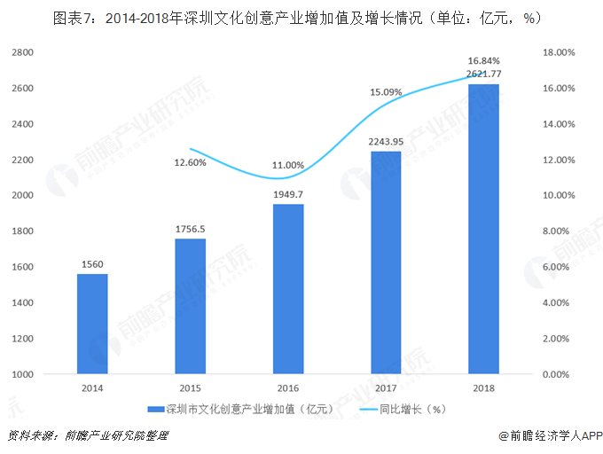图表7：2014-2018年深圳文化创意产业增加值及增长情况（单位：亿元，%）   