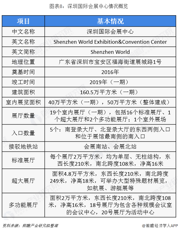 图表8：深圳国际会展中心情况概览   