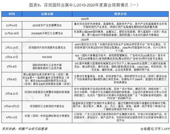 图表9：深圳国际会展中心2019-2020年度展会排期情况（一） 