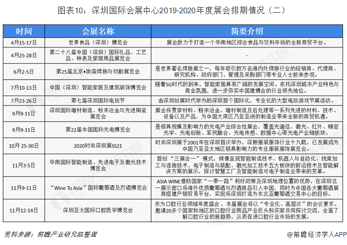 图表10：深圳国际会展中心2019-2020年度展会排期情况（二）   