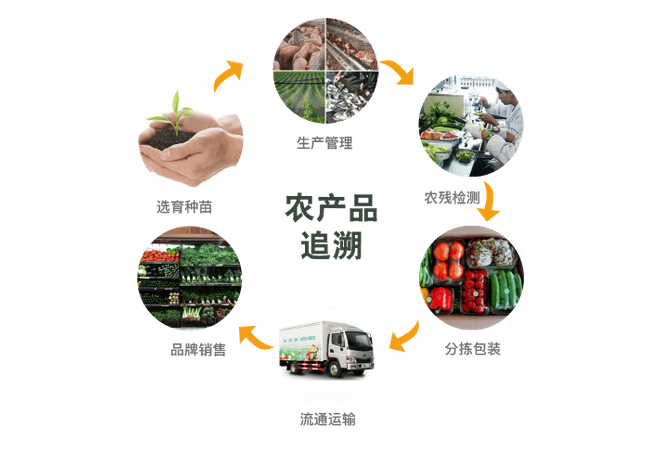 新型商贸流通企业_浙江农都农产品流通_新型农产品流通方式