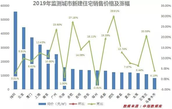 任志强说2019房产走势_中山房产5年走势_2019年房产政策及走势