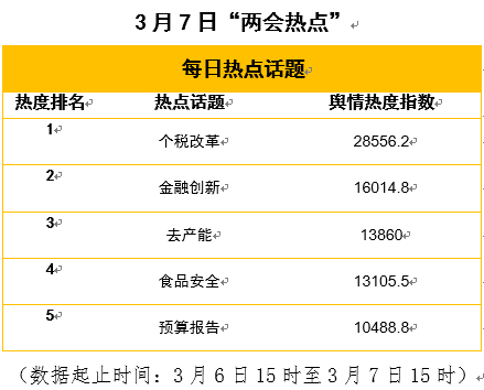 2017全国两会热点话题_2017两会十大热点_2017两会十大热点解读