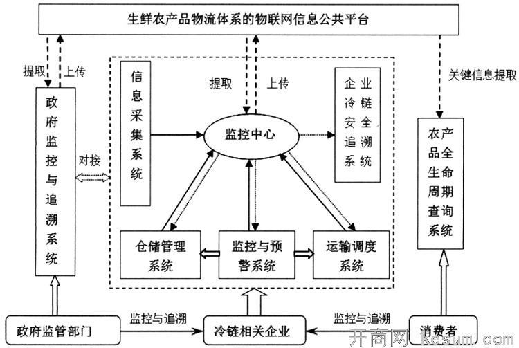 冷链物流生鲜产品现状_农产品冷链物流管理_首农集团 天津港 盾安冷链