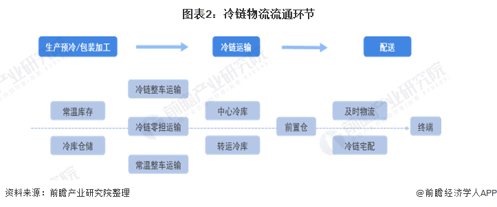 首农集团 天津港 盾安冷链_冷链物流生鲜产品现状_农产品冷链物流管理