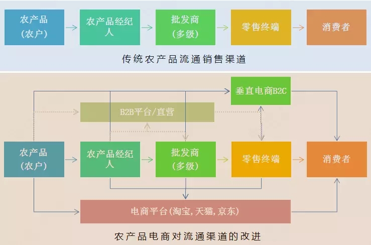 农产品新零售_新零售产品_新零售和全渠道零售