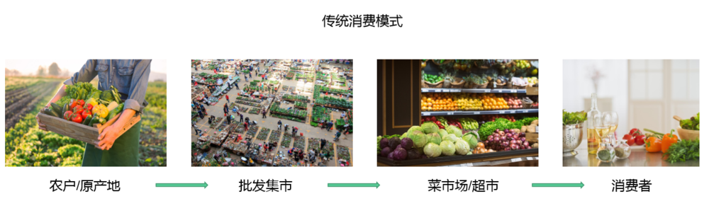 新零售产品_新零售和全渠道零售_农产品新零售