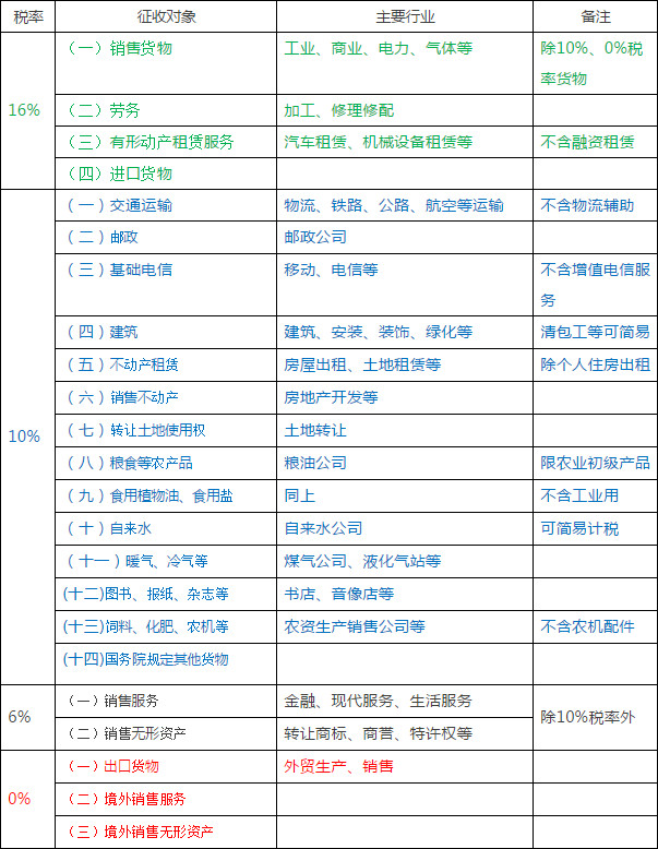 农行的理财产品有哪些_销售化肥农药的税率_农产品税率11还是13