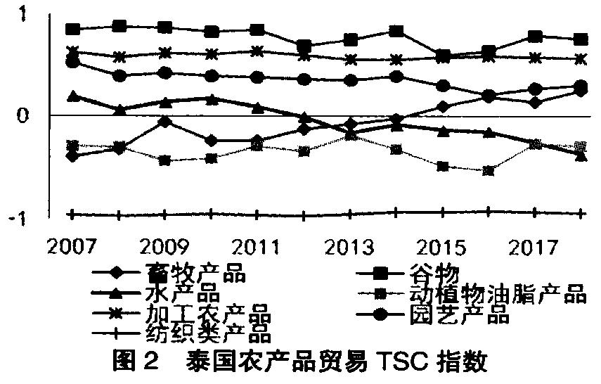 中国农产品贸易现状_福清天农贸易_农产品贸易现状