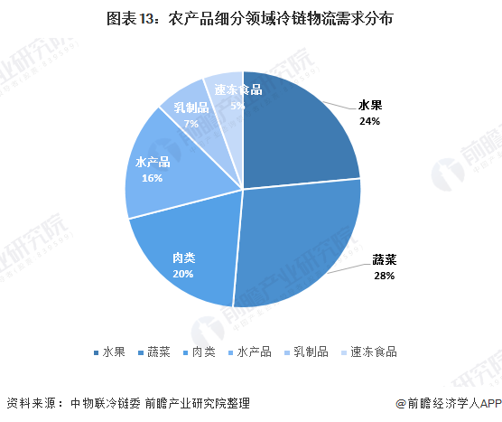 农产品冷链物流课程_全国物流标准化技术委员会冷链物流分技术委员会_冷链物流内容与物流环节