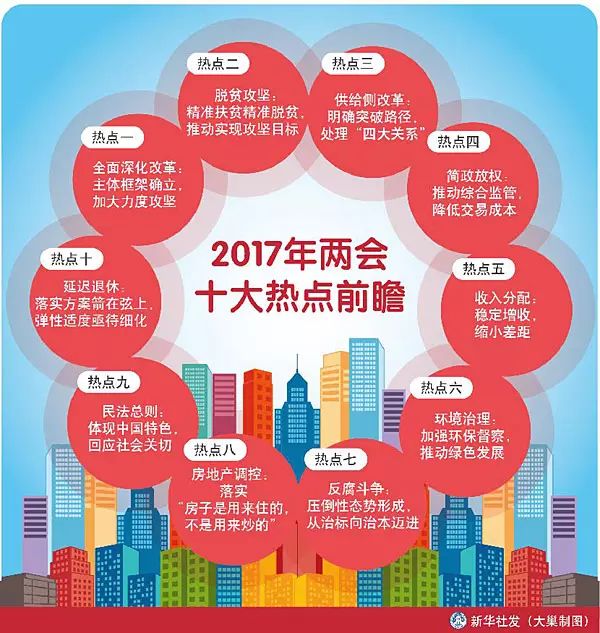 2017两会聚焦热点_2017两会房地产热点前瞻_2017两会的热点话题