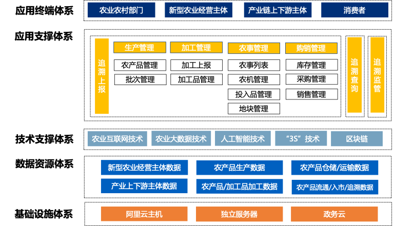 北京市安全监管信息平台_广西农产品质量安全监管与追溯信息平台_水产品监管追溯平台
