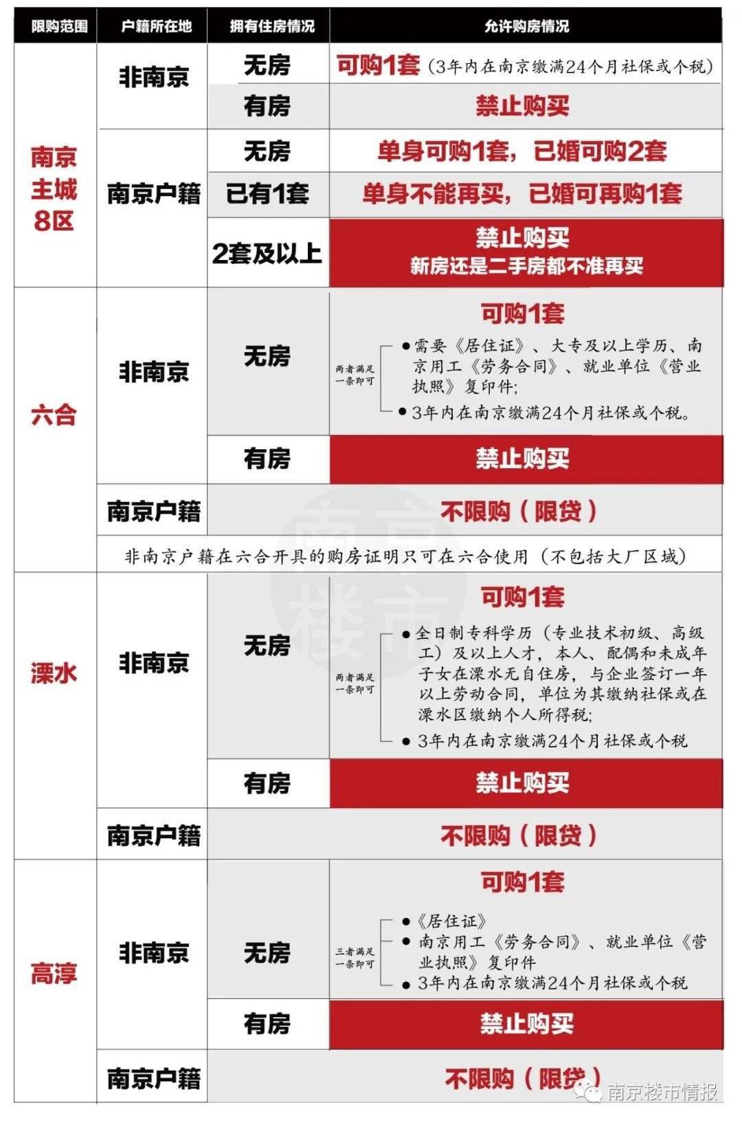 南京历年房产限购政策_南京最新房产政策_最新房产买卖政策