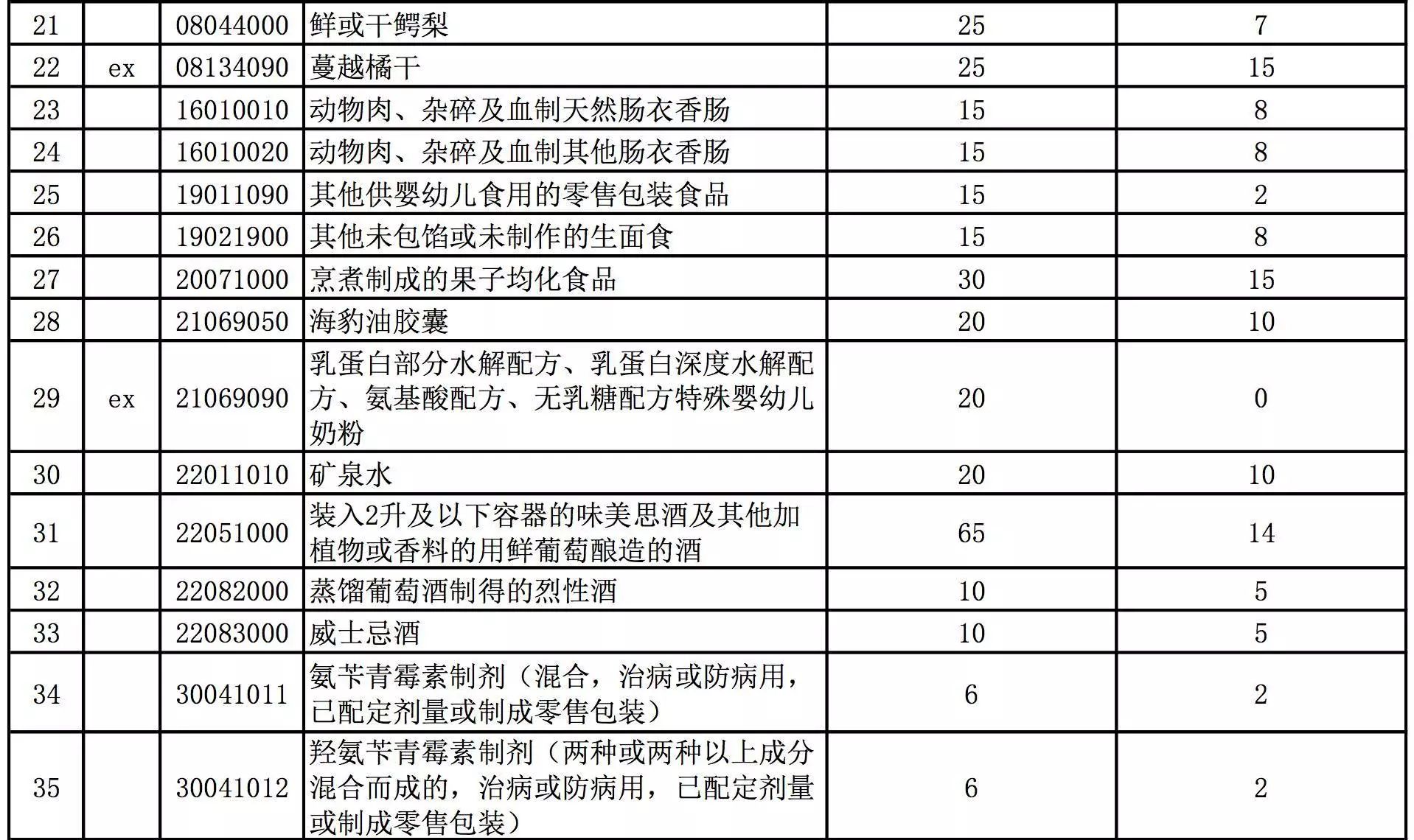 最新进口服装关税计算_农产品进口关税税率最新_进口奶粉关税