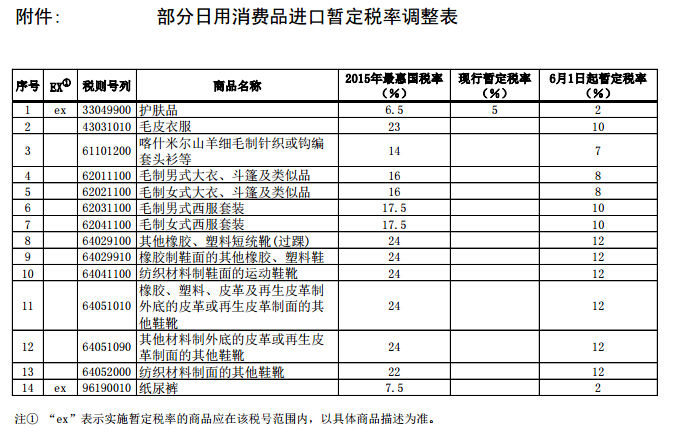 进口奶粉关税_最新进口服装关税计算_农产品进口关税税率最新