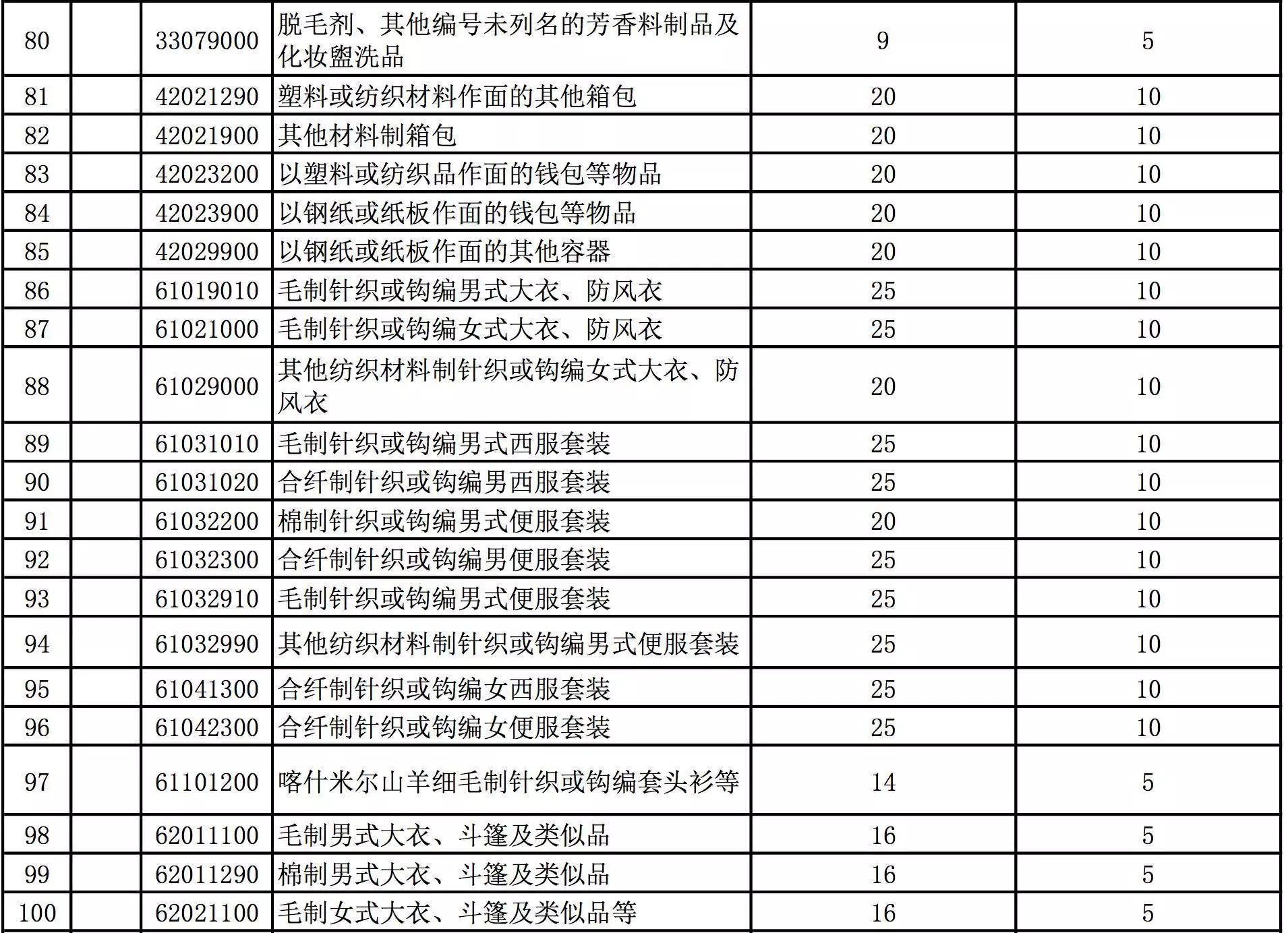 进口奶粉关税_最新进口服装关税计算_农产品进口关税税率最新