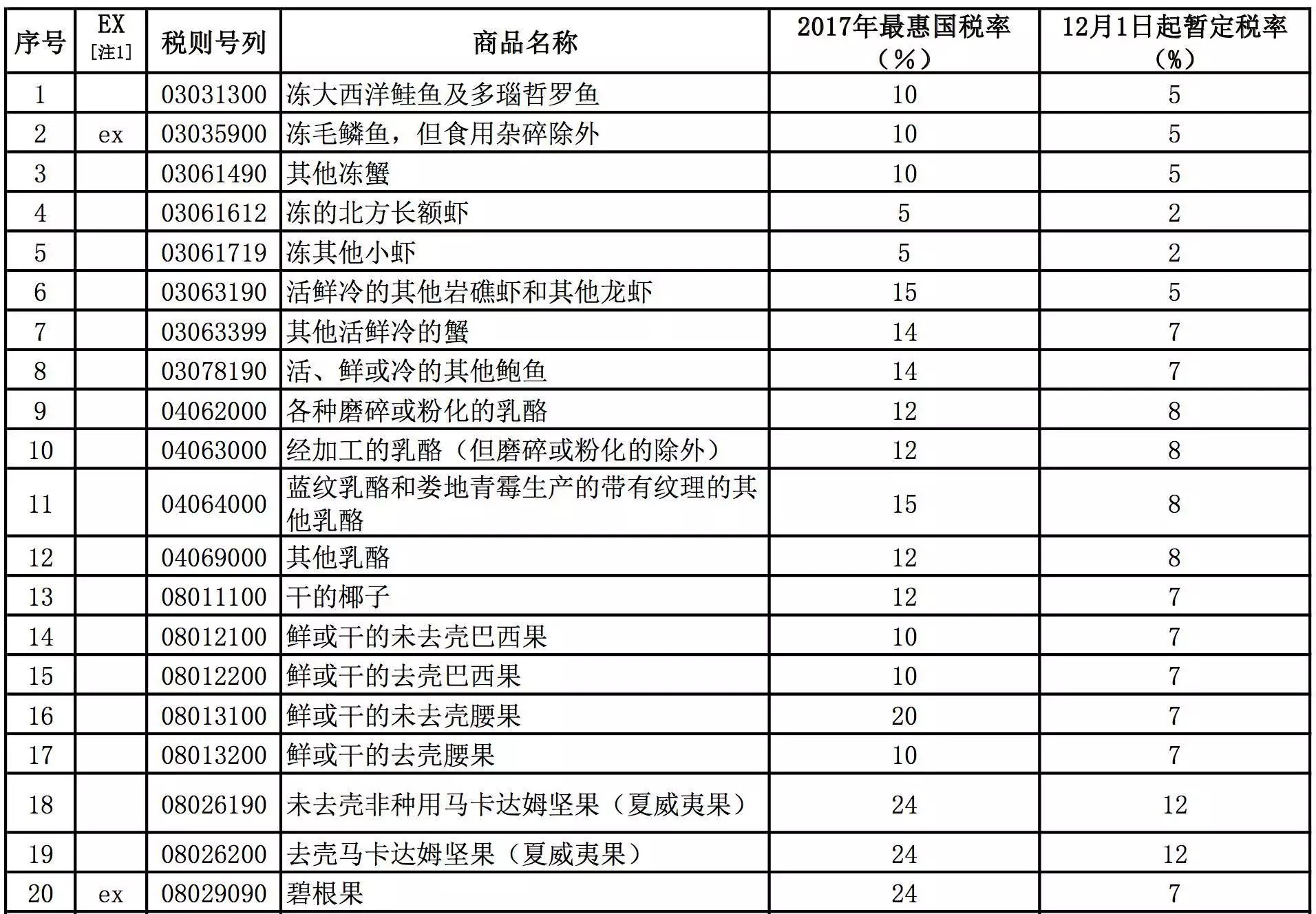 最新进口服装关税计算_农产品进口关税税率最新_进口奶粉关税