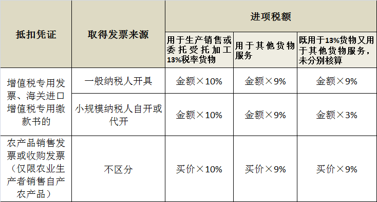 用增值法怎么计算gdp_投入产出法核定农产品增值税进项税额计算表_增值法计算gdp