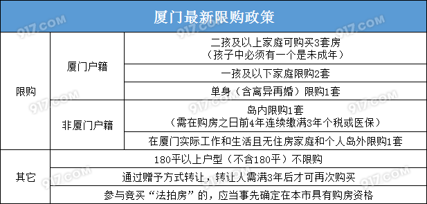 广州房产限购政策_厦门房产政策_霸州房产会限购政策
