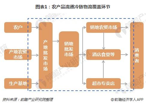 生鲜产品冷链物流论文_全国物流标准化技术委员会冷链物流分技术委员会_农产品冷链物流标准体系