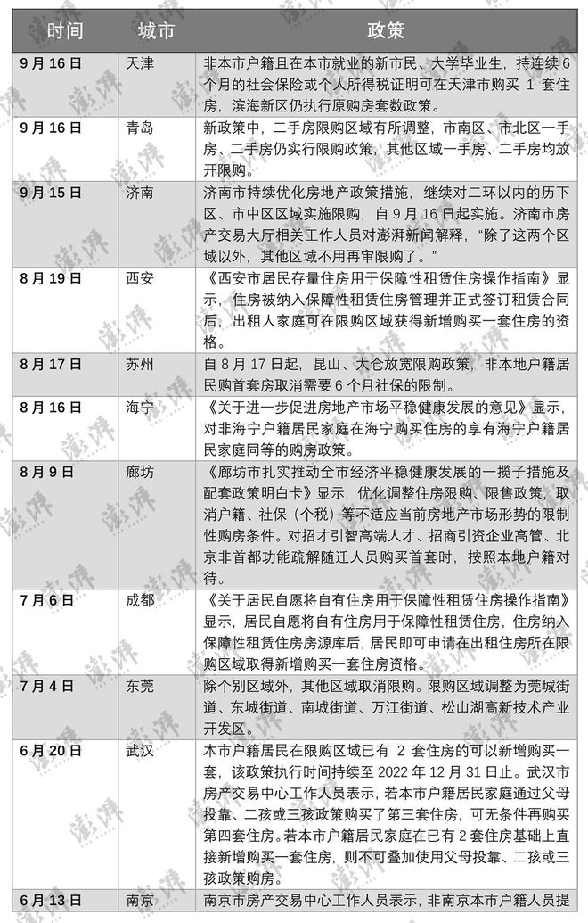 廊坊房产限购政策_佛山房产限购政策_哈尔滨房产政策