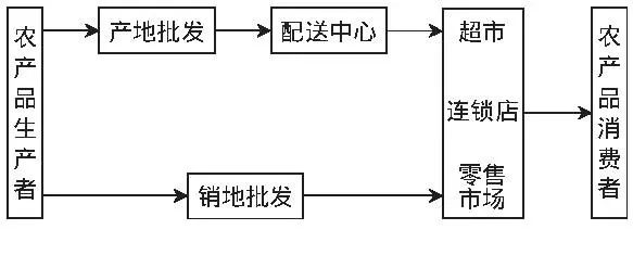 农产品物流补贴_运城阳光农廉网粮食补贴_农保人死后有什么补贴