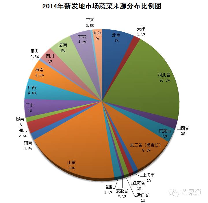 北京新发地农产品批发市场_北京新发地干果调料市场_北京新发地市场平面图