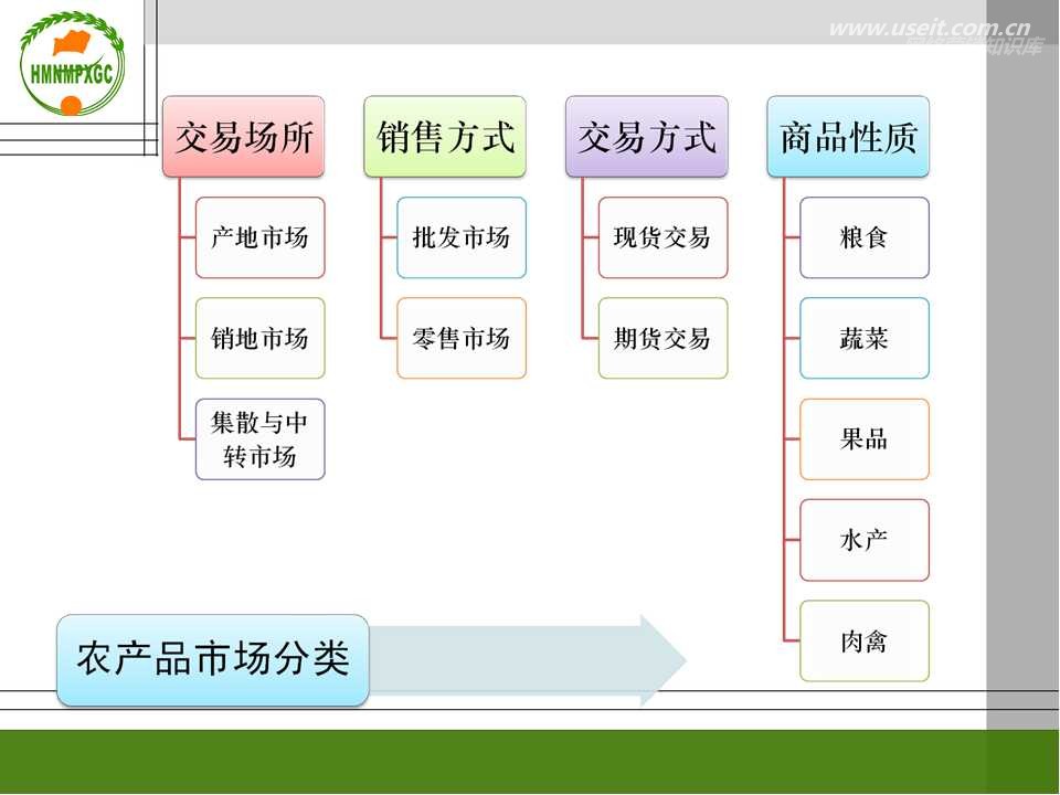 农产品网络营销策略_网络加盟营销产品_供应链金融营销产品营销