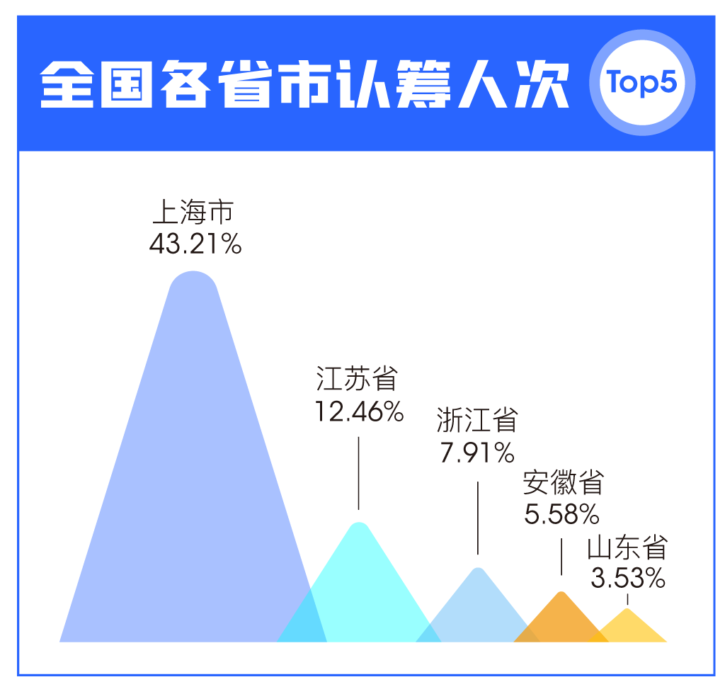 武汉人才落户政策2018_杭州人才补贴政策2018_上海人才房产政策2018