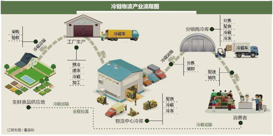 农产品物流管理_农银汇理基金公司ta产品_农用车管理