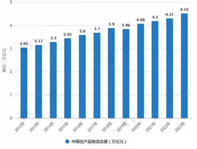 农产品物流管理_农行的理财产品_农行的理财产品有风险吗