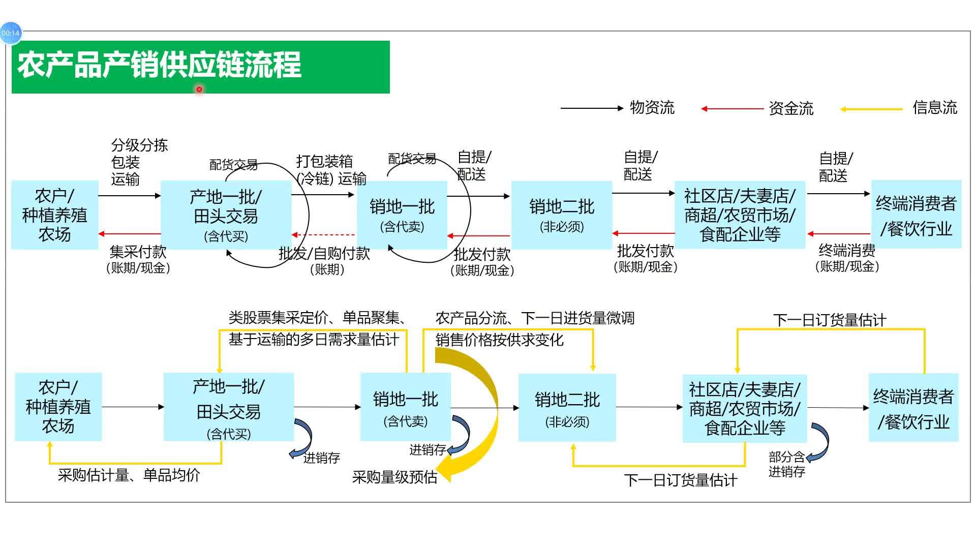 农产品物流管理_农银汇理基金管理有限公司 管理规模_农一网农药产品价格表图片