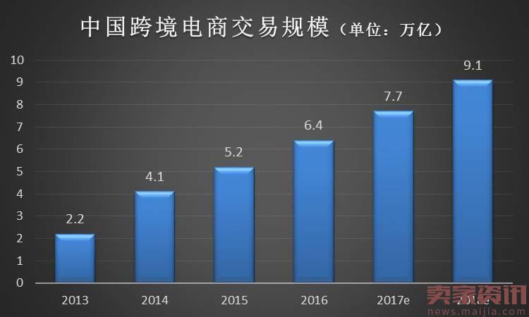 2016电商交易总额_电商交易产品经理_2016农产品电商交易额