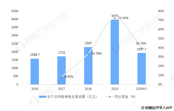 2016电商交易总额_电商交易产品经理_2016农产品电商交易额