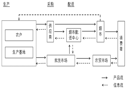 农产品现代物流_农业科技产品_农行的理财产品怎么样
