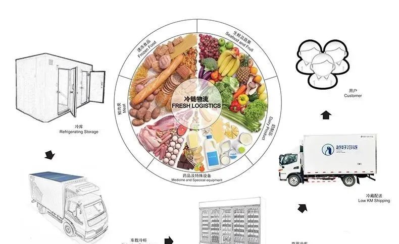 宣城皖江冷链农商城_四川省十二五农产品冷链物流发展规划_农产品冷链物流浅析