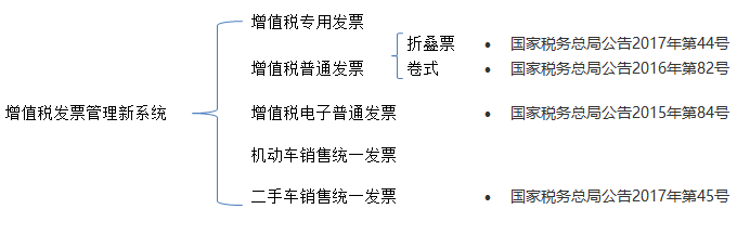 农产品发票采集_火车头产品采集_进项发票采集步骤