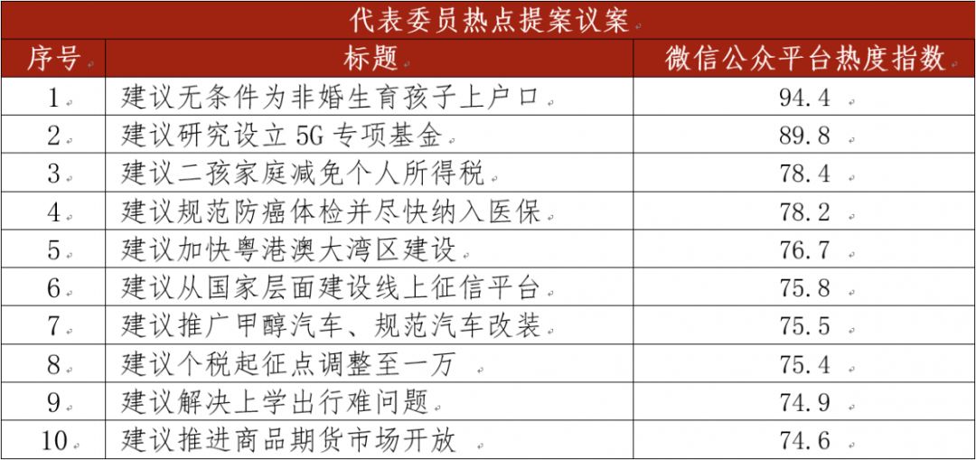 2017两会聚焦教育话题_两会十大热点话题_2010两会环保话题
