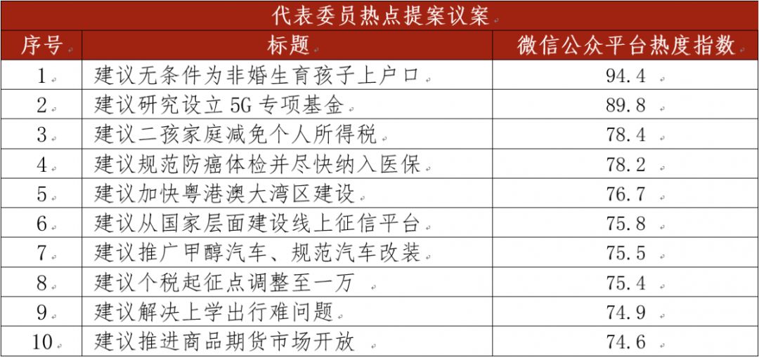 2017两会聚焦教育话题_两会十大热点话题_2010两会环保话题