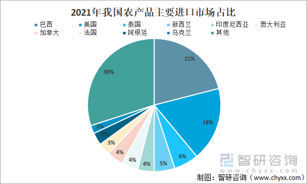 巴西 农产品_销售农产品网站_农银汇理基金公司ta产品赎回