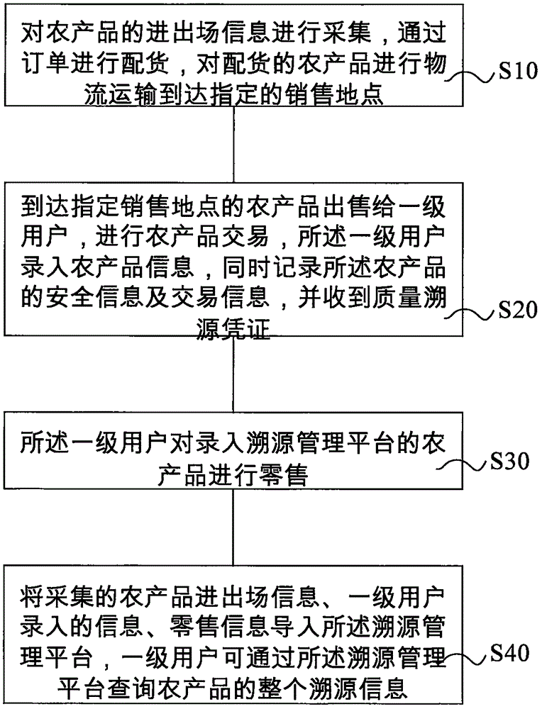 关于加强社保基金风险防控的源头追溯体系建设的研究_农产品追溯体系_食品安全追溯系统的可信体系结构分析