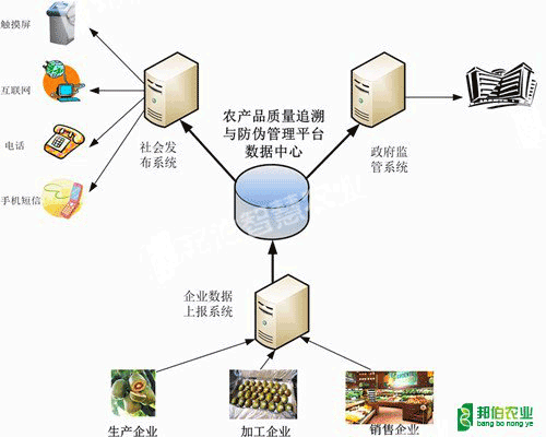 产品追溯体系my399_农产品追溯体系_重要产品追溯体系建设起草说明