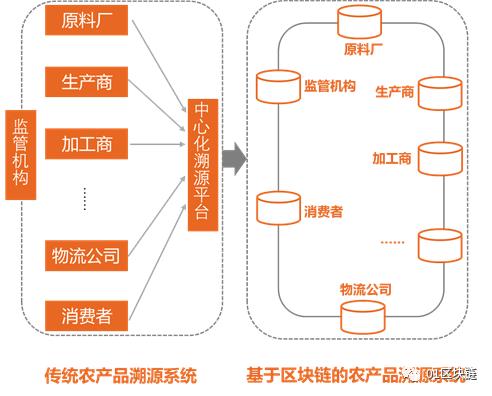 内蒙古重要产品追溯体系_浙江省重要产品追溯体系_农产品追溯体系