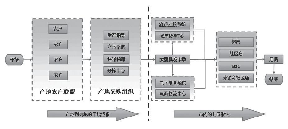 关于物流成本控制文献_农行的理财产品有哪些_农产品物流文献